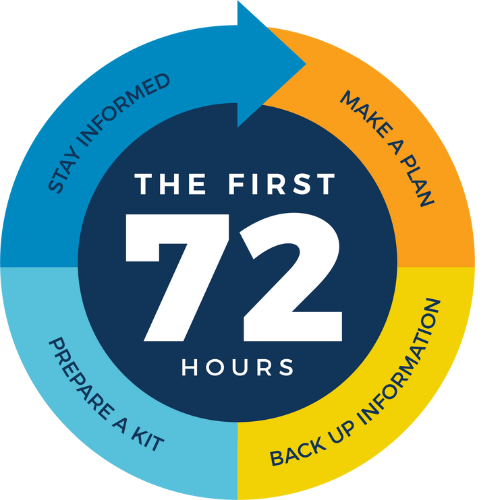 A circular logo with the words The First 72 Hours in the centre and the following instructions along the exterior of the circle: Make a Plan, Back Up Information, Prepare a Kit, and Stay Informed.