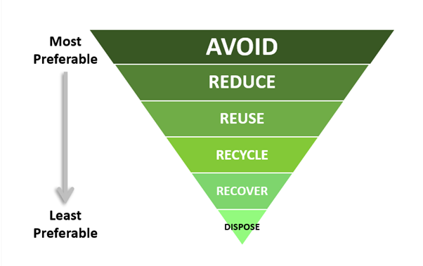 waste hierarchy.png